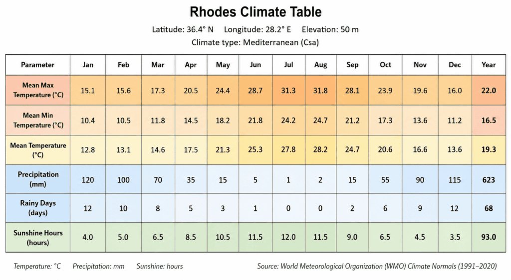 Rhodes Climate Table